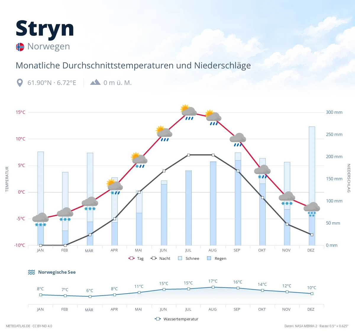 Stryn - monatliche Durchschnittstemperaturen und Niederschläge