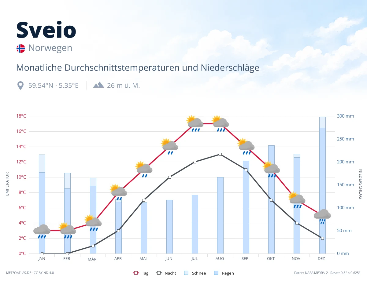 Sveio - monatliche Durchschnittstemperaturen und Niederschläge