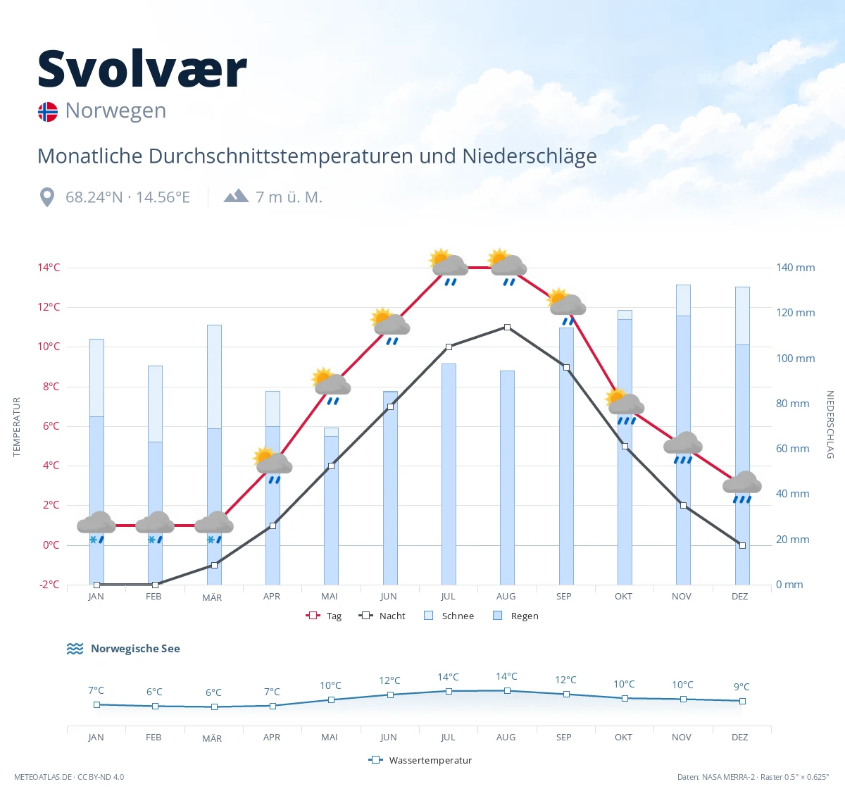 Svolvær - monatliche Durchschnittstemperaturen und Niederschläge