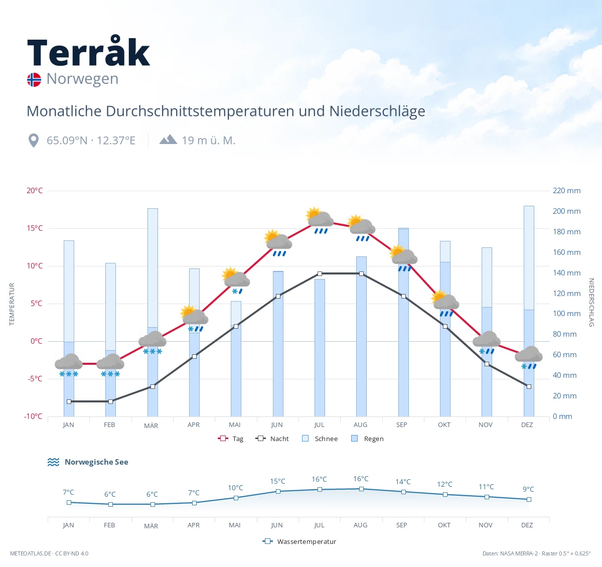 Terråk - monatliche Durchschnittstemperaturen und Niederschläge