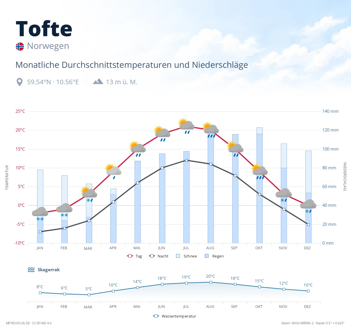 Tofte - monatliche Durchschnittstemperaturen und Niederschläge