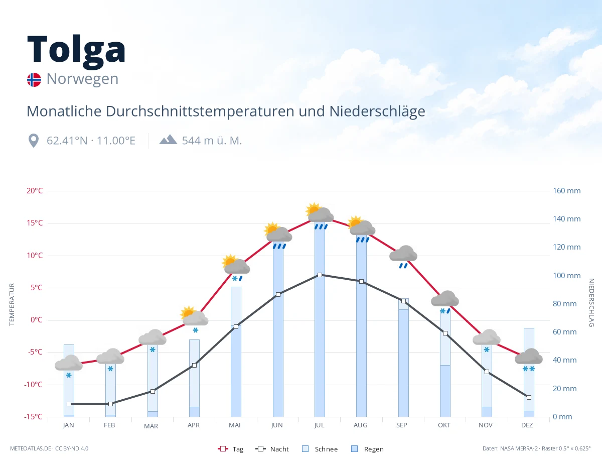 Tolga - monatliche Durchschnittstemperaturen und Niederschläge