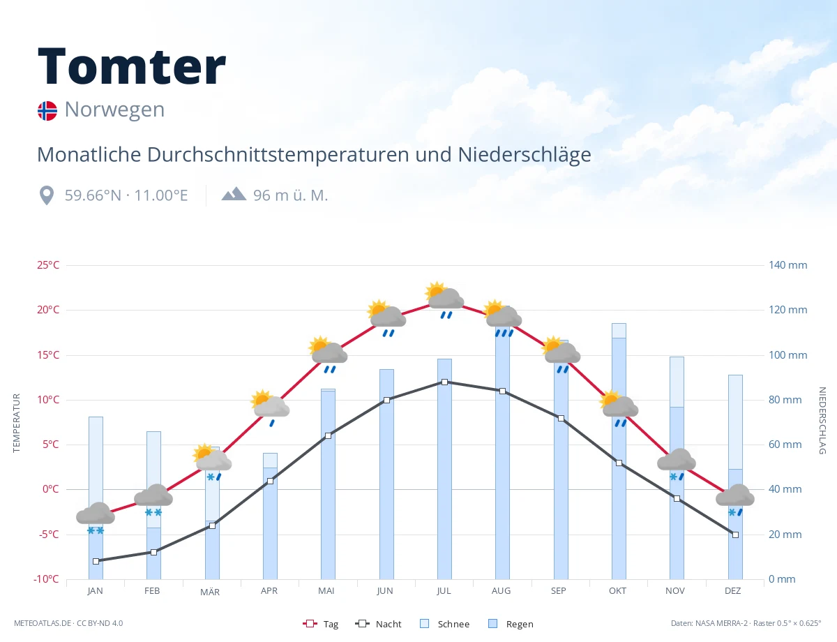 Tomter - monatliche Durchschnittstemperaturen und Niederschläge