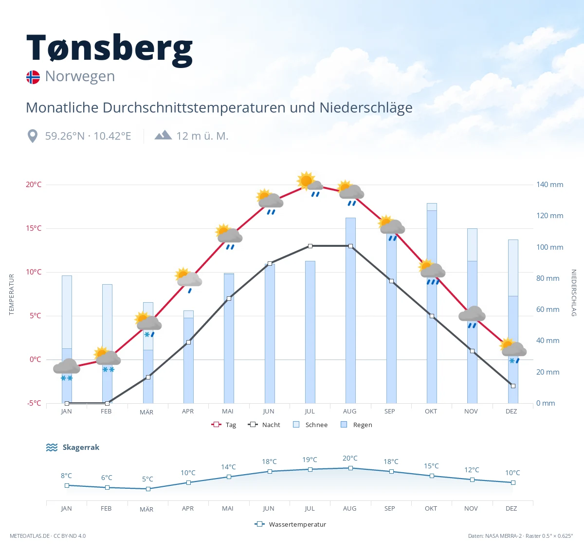 Tønsberg - monatliche Durchschnittstemperaturen und Niederschläge