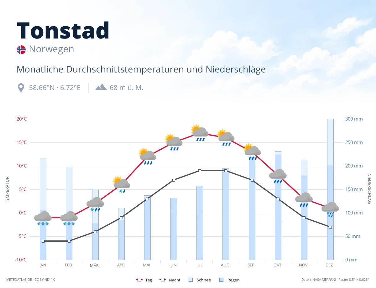Tonstad - monatliche Durchschnittstemperaturen und Niederschläge
