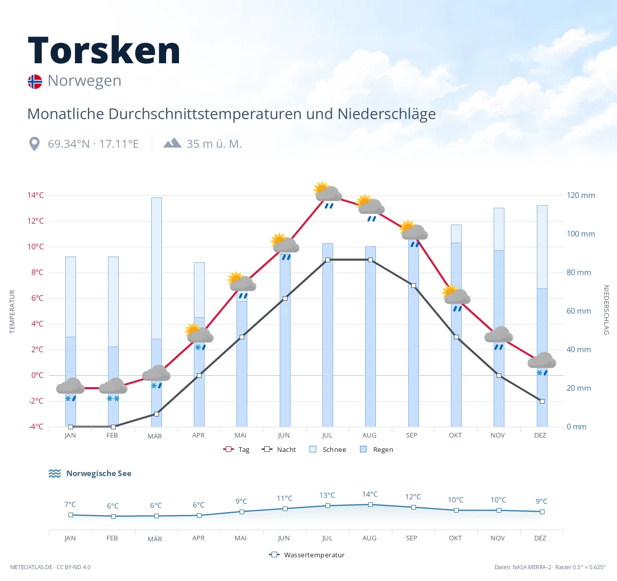 Torsken - monatliche Durchschnittstemperaturen und Niederschläge