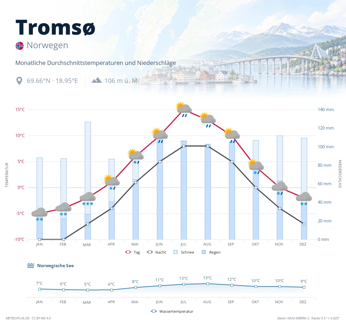Tromsø - monatliche Durchschnittstemperaturen und Niederschläge