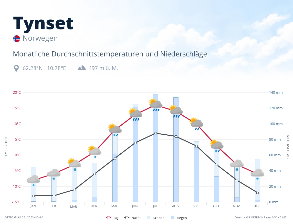 Tynset - monatliche Durchschnittstemperaturen und Niederschläge
