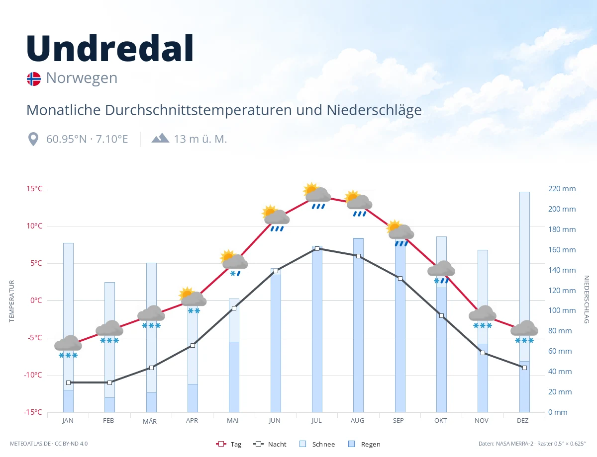 Undredal - monatliche Durchschnittstemperaturen und Niederschläge