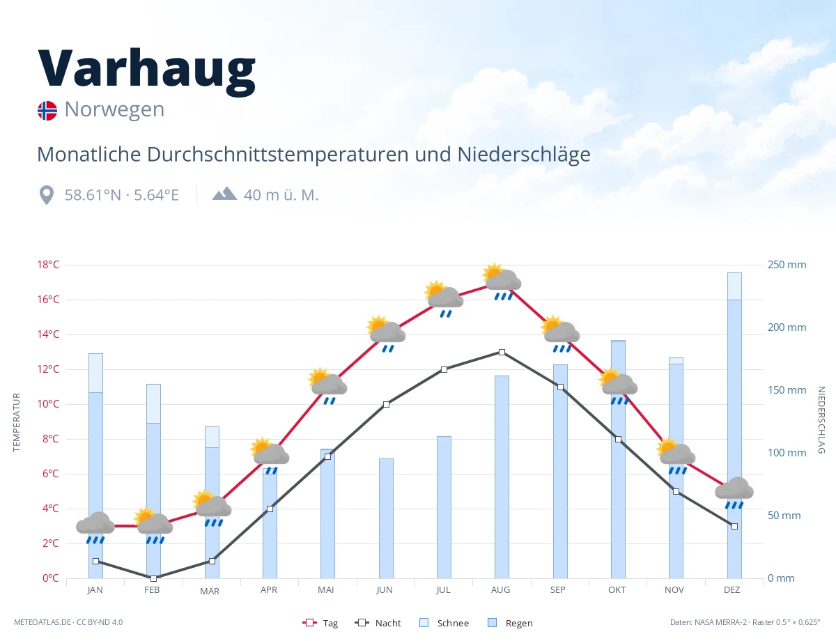 Varhaug - monatliche Durchschnittstemperaturen und Niederschläge