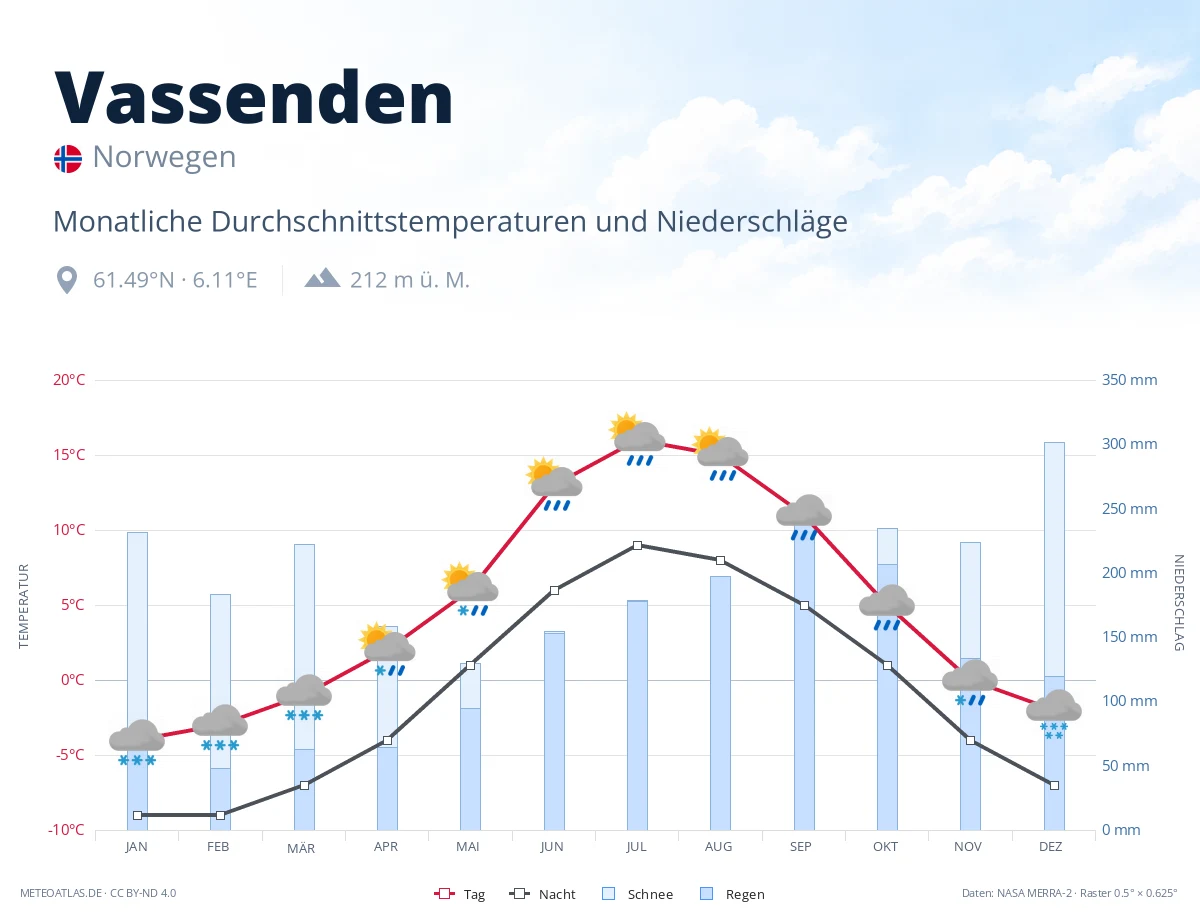 Vassenden - monatliche Durchschnittstemperaturen und Niederschläge