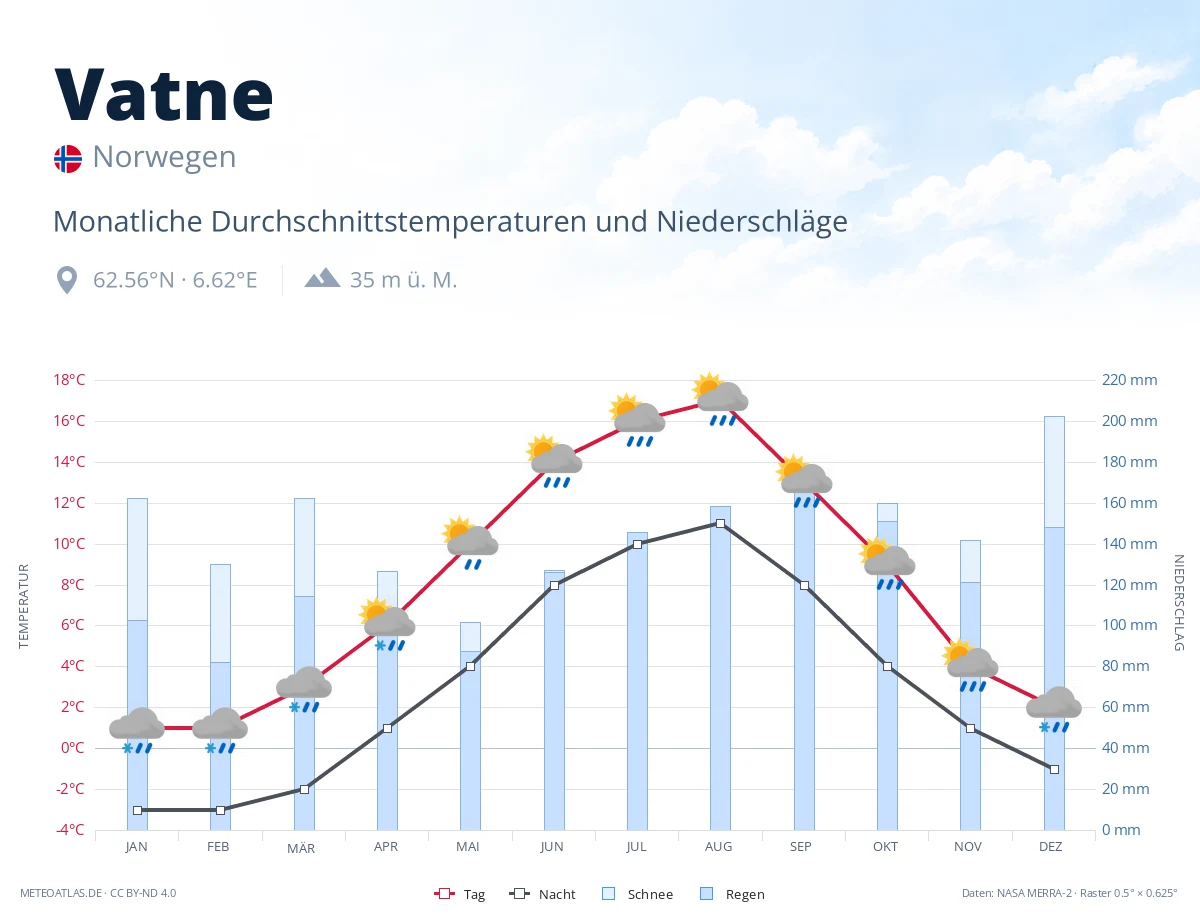 Vatne - monatliche Durchschnittstemperaturen und Niederschläge