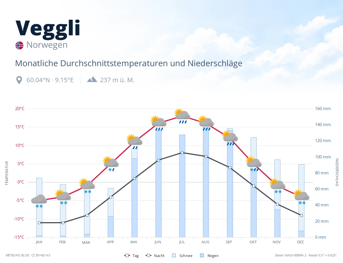 Veggli - monatliche Durchschnittstemperaturen und Niederschläge