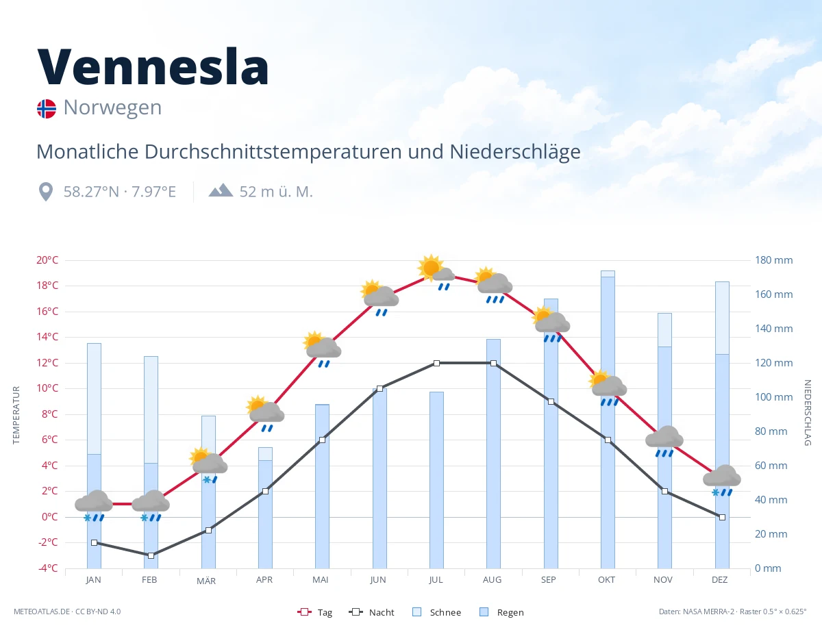 Vennesla - monatliche Durchschnittstemperaturen und Niederschläge