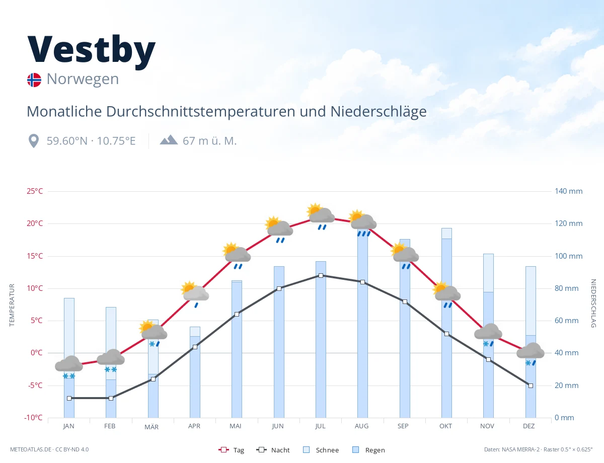 Vestby - monatliche Durchschnittstemperaturen und Niederschläge