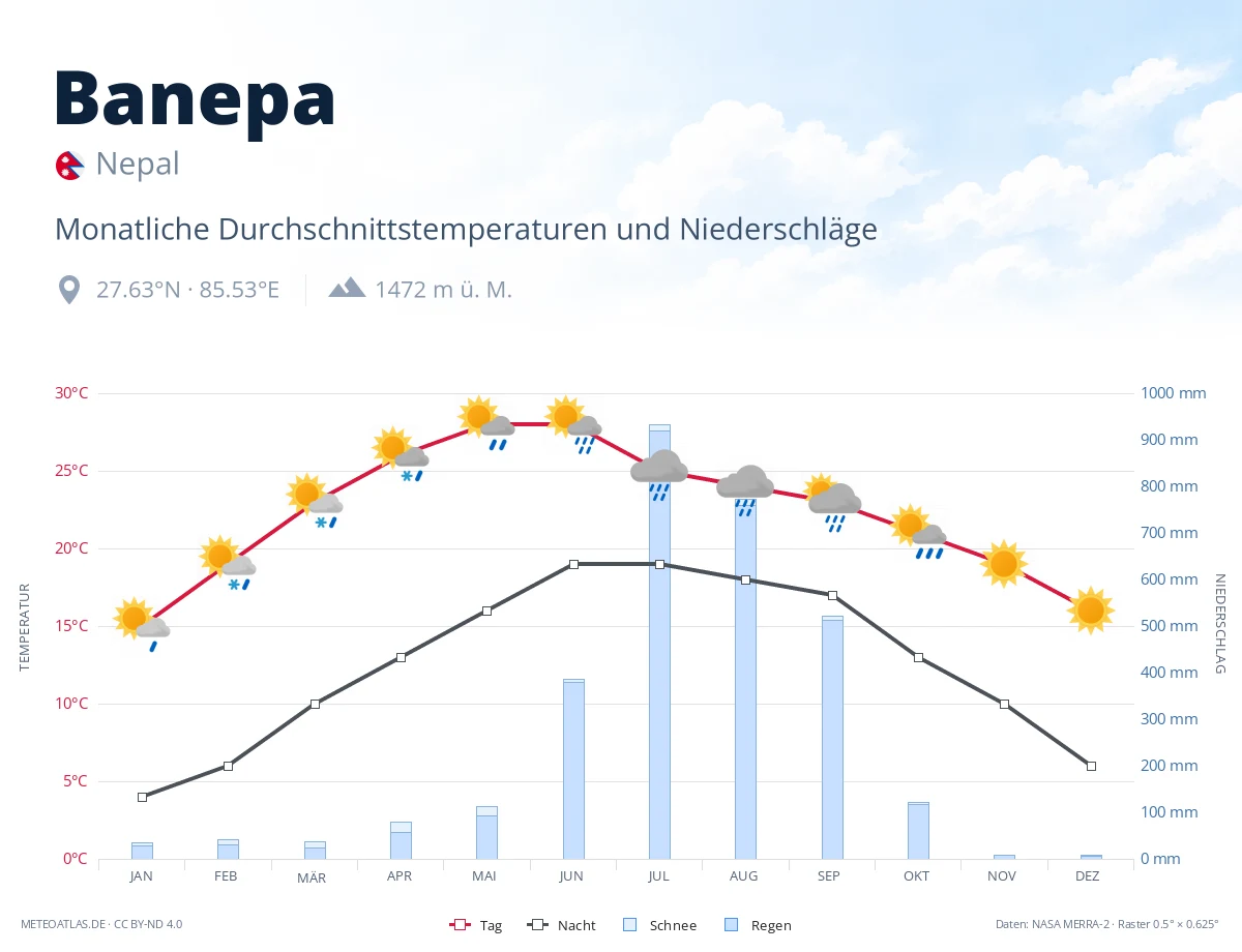Banepa - monatliche Durchschnittstemperaturen und Niederschläge