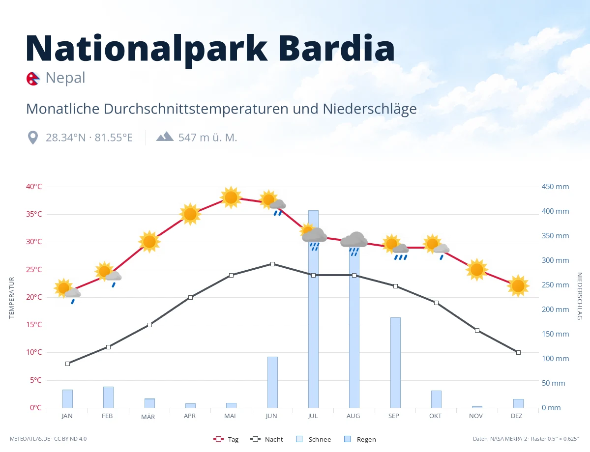 Nationalpark Bardia - monatliche Durchschnittstemperaturen und Niederschläge