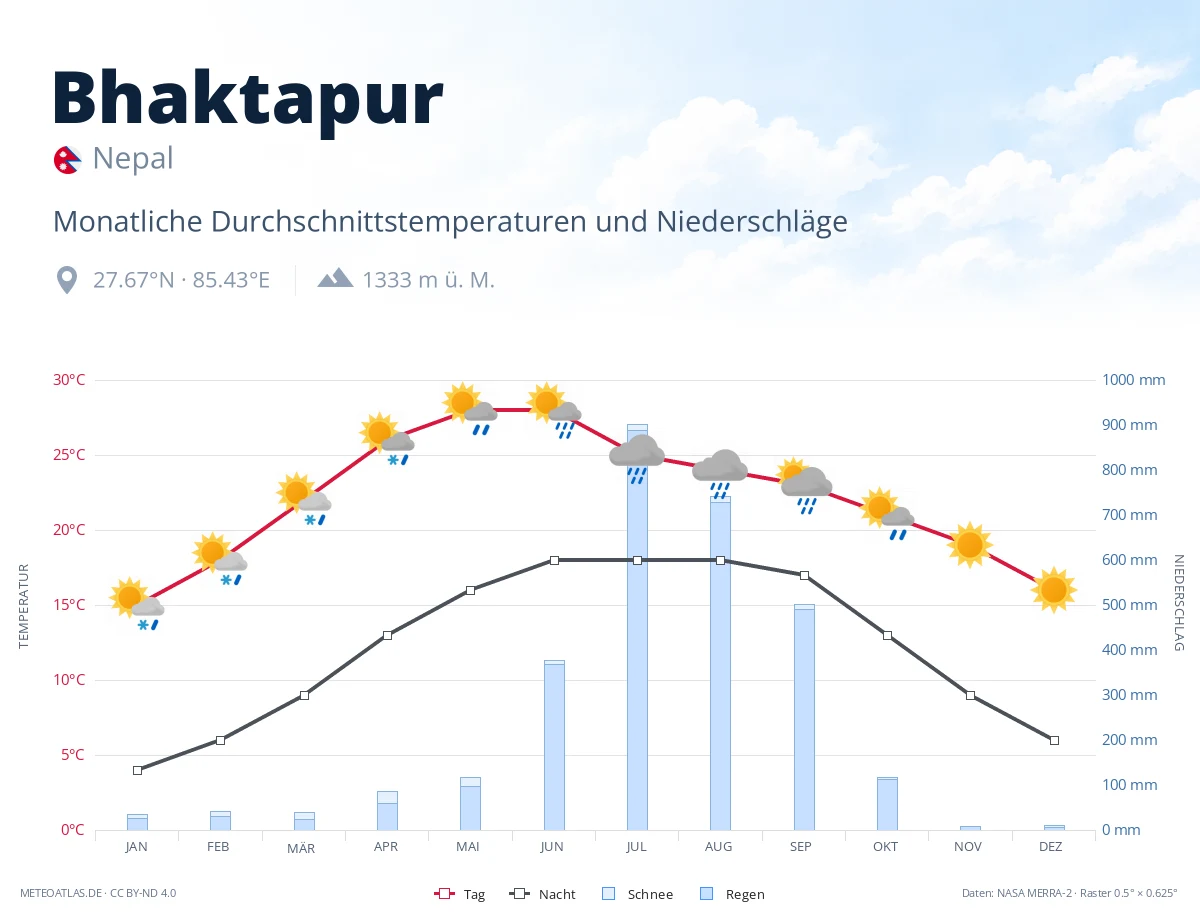 Bhaktapur - monatliche Durchschnittstemperaturen und Niederschläge