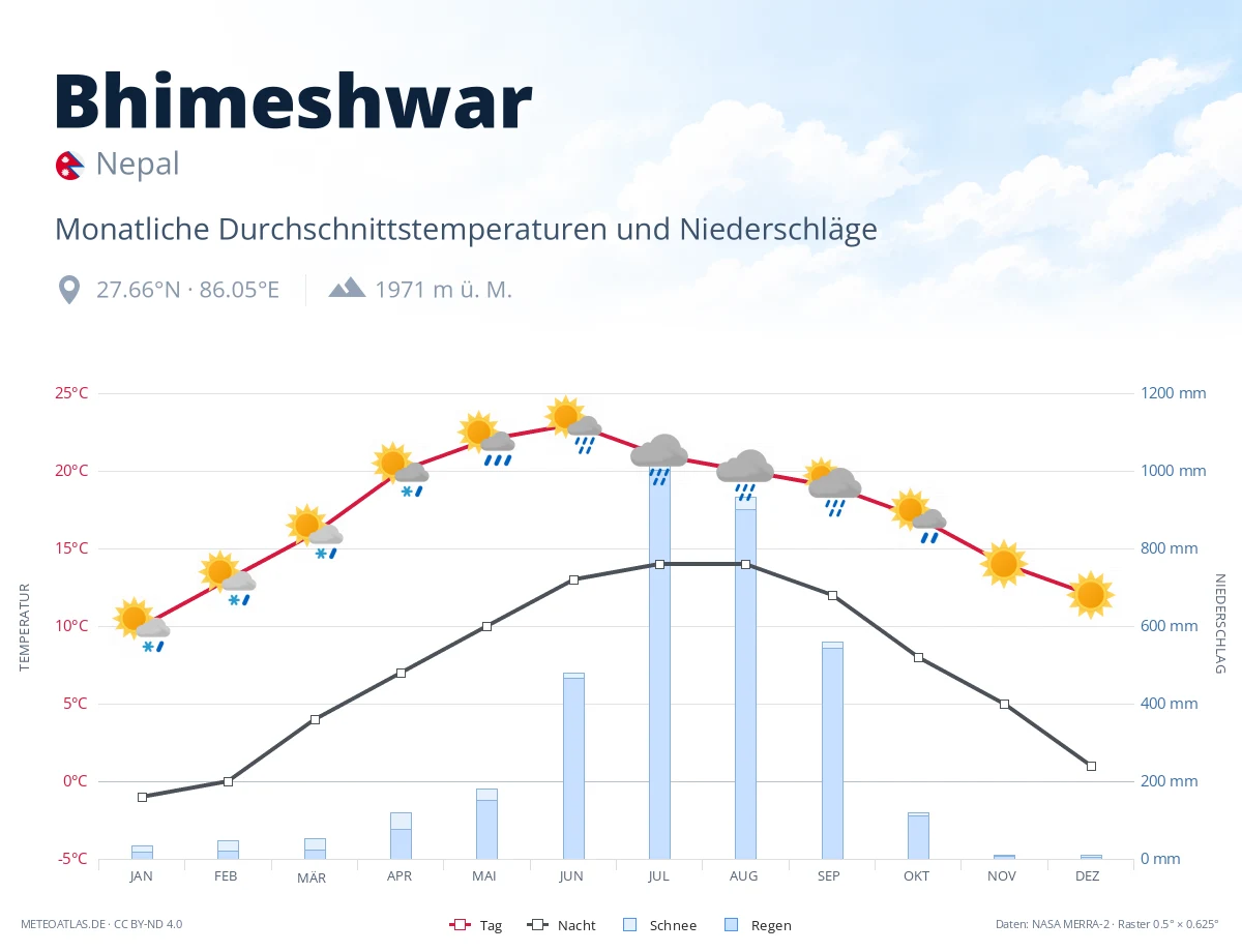 Bhimeshwar - monatliche Durchschnittstemperaturen und Niederschläge