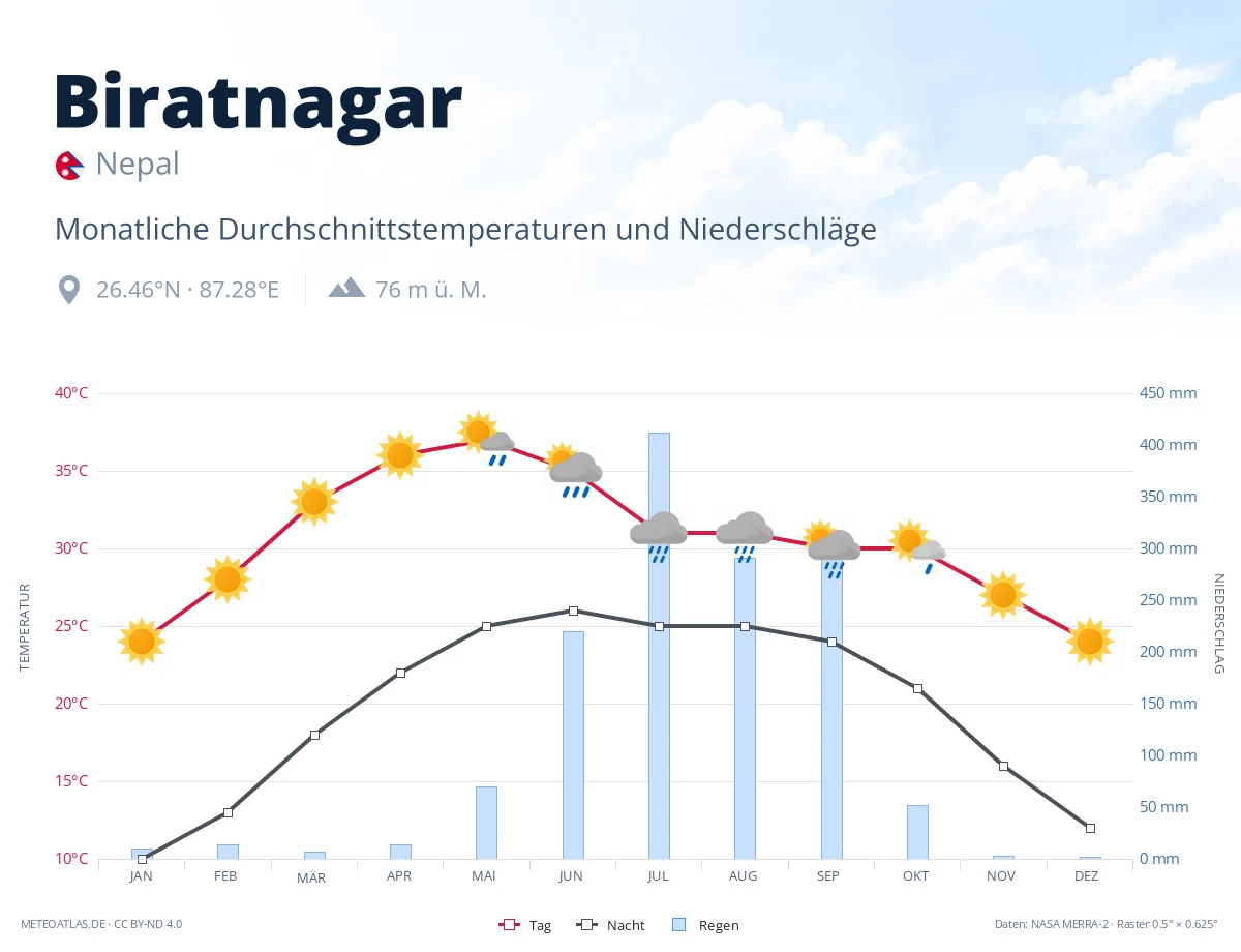 Biratnagar - monatliche Durchschnittstemperaturen und Niederschläge