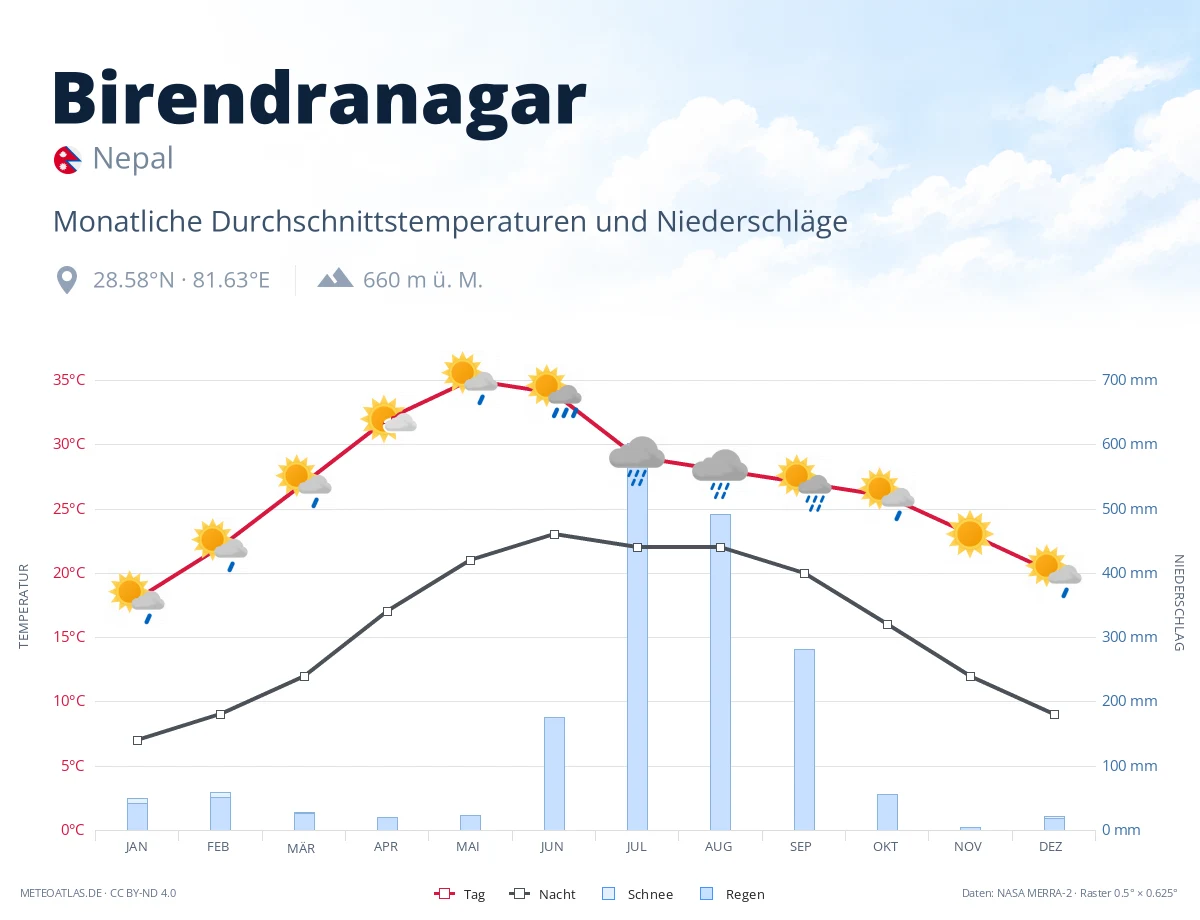 Birendranagar - monatliche Durchschnittstemperaturen und Niederschläge