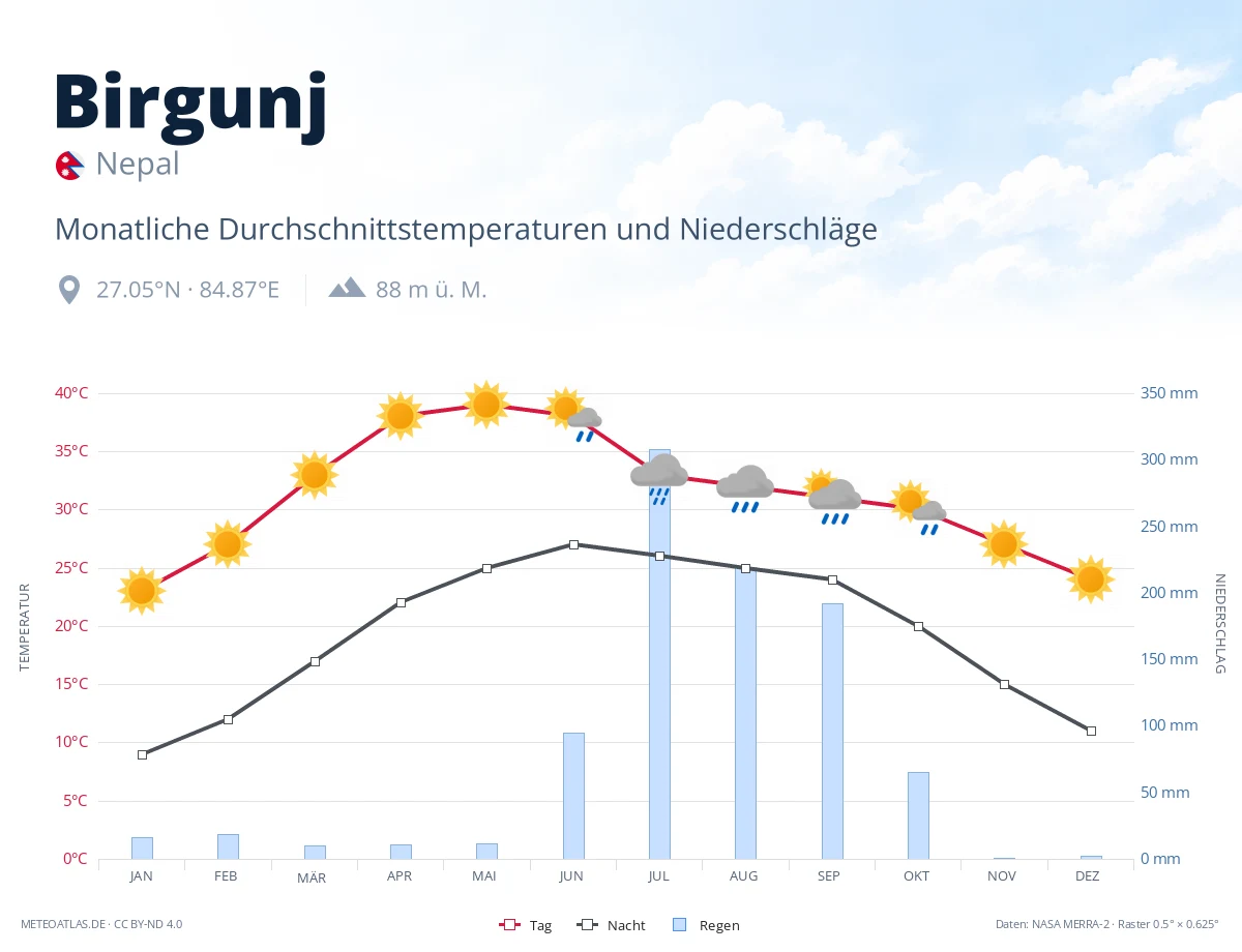 Birgunj - monatliche Durchschnittstemperaturen und Niederschläge