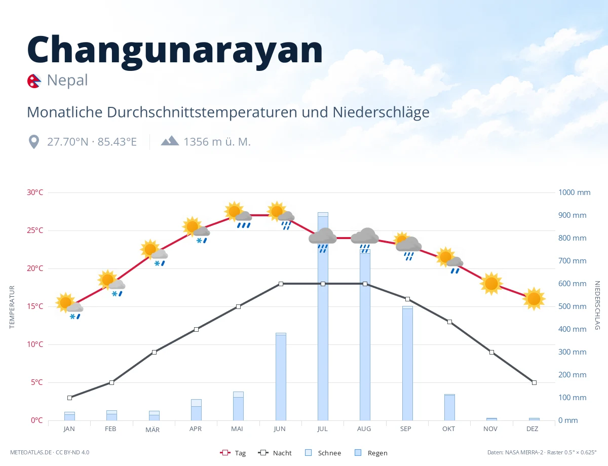 Changunarayan - monatliche Durchschnittstemperaturen und Niederschläge
