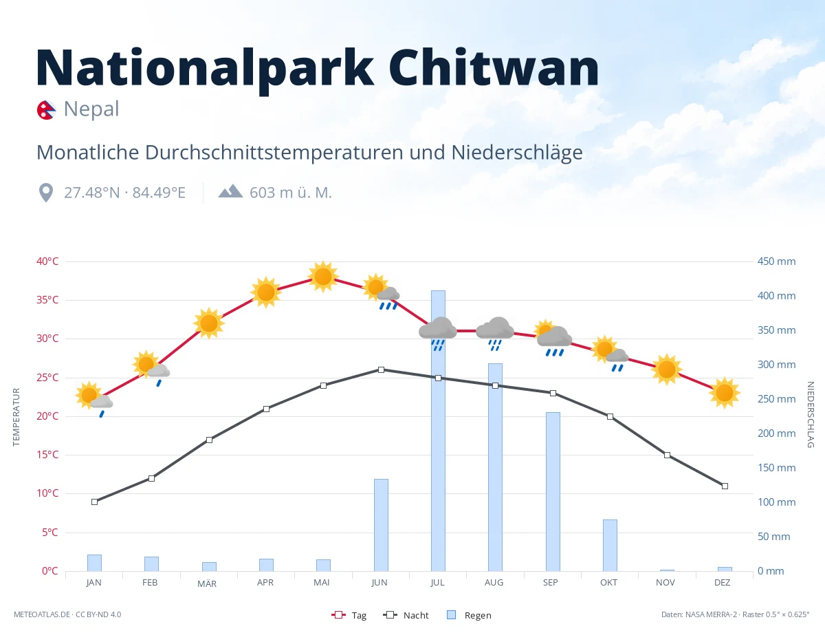 Nationalpark Chitwan - monatliche Durchschnittstemperaturen und Niederschläge