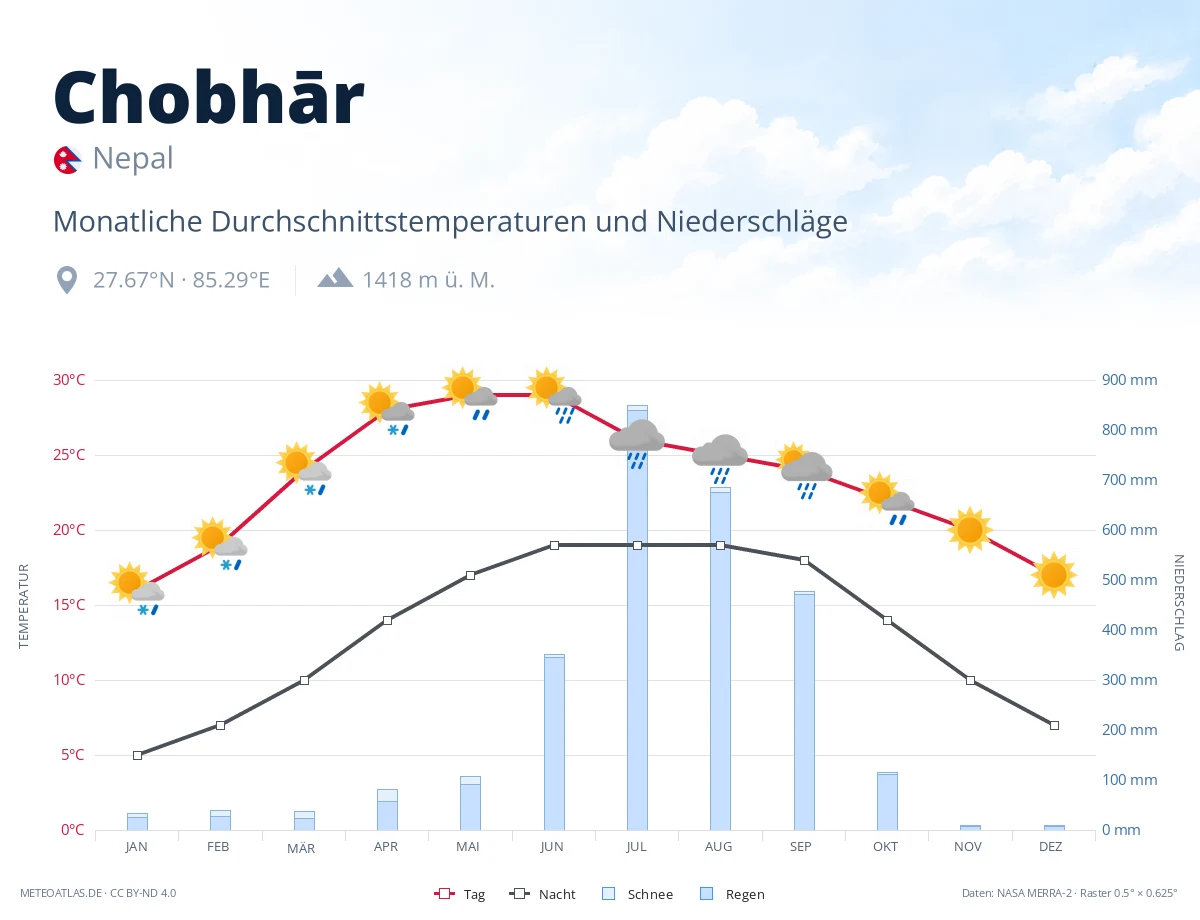 Chobhār - monatliche Durchschnittstemperaturen und Niederschläge