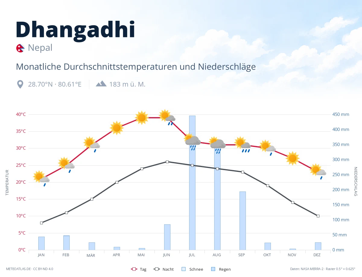 Dhangadhi - monatliche Durchschnittstemperaturen und Niederschläge