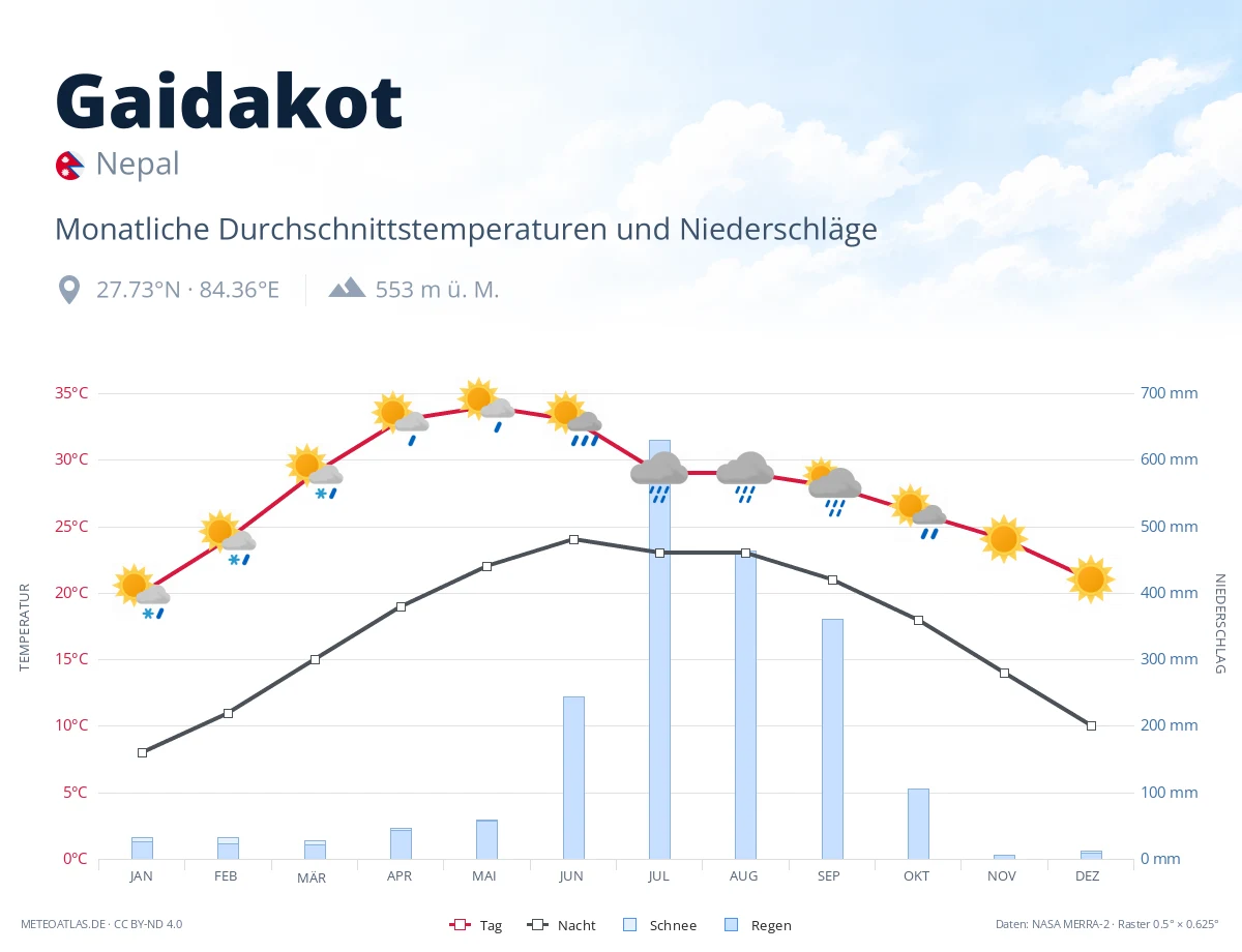 Gaidakot - monatliche Durchschnittstemperaturen und Niederschläge