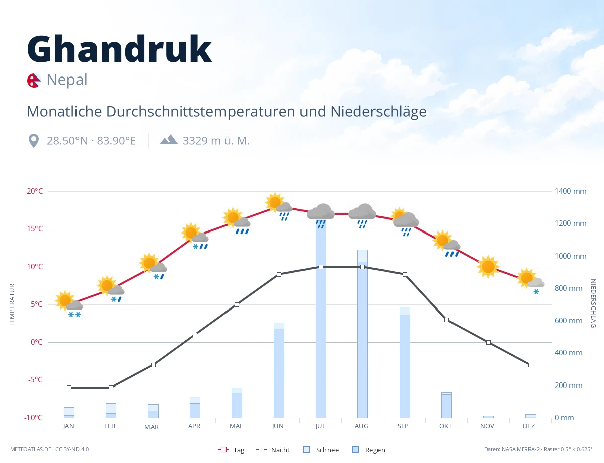 Ghandruk - monatliche Durchschnittstemperaturen und Niederschläge