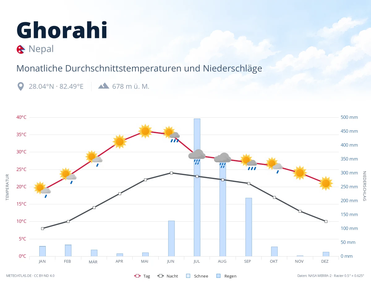 Ghorahi - monatliche Durchschnittstemperaturen und Niederschläge