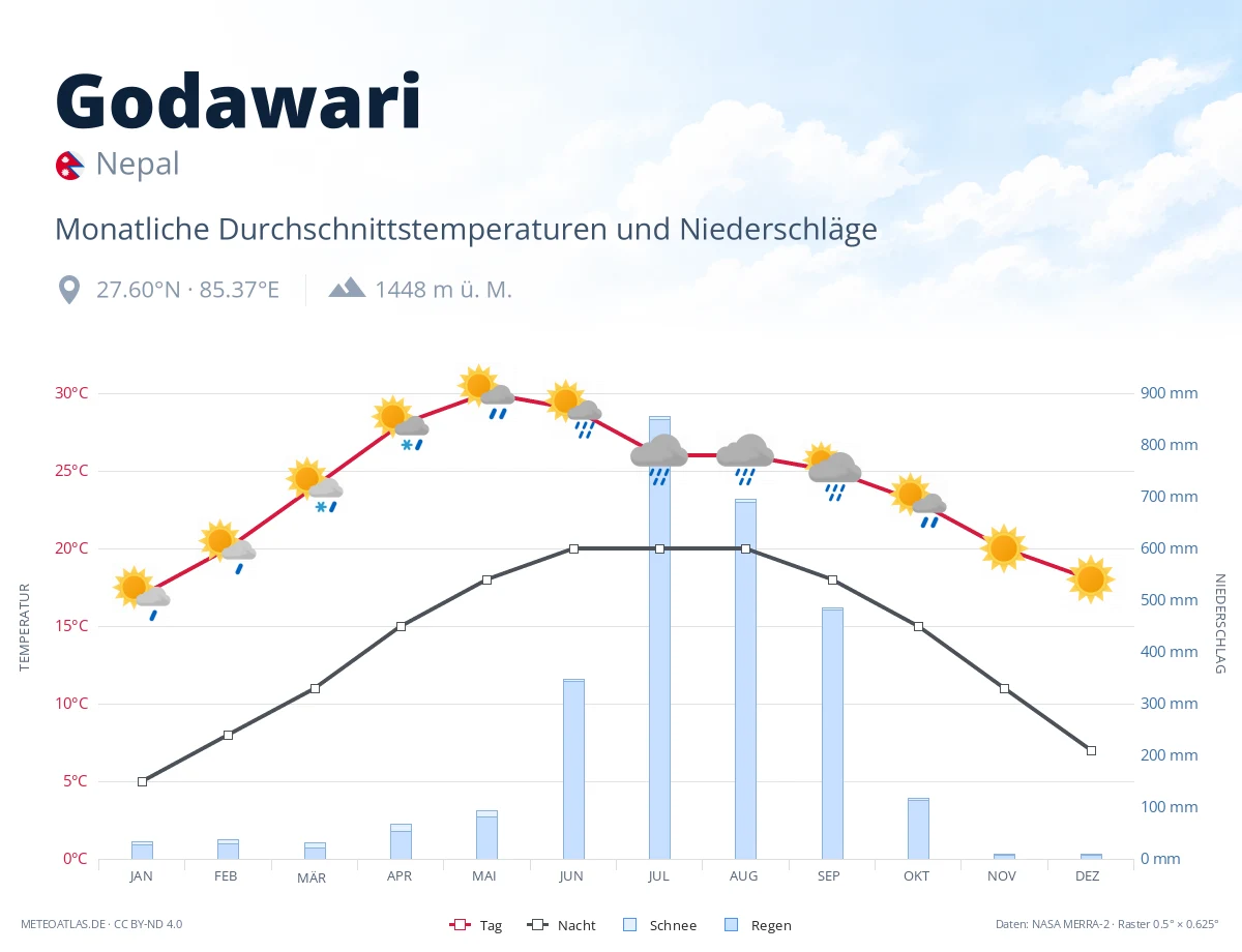 Godawari - monatliche Durchschnittstemperaturen und Niederschläge