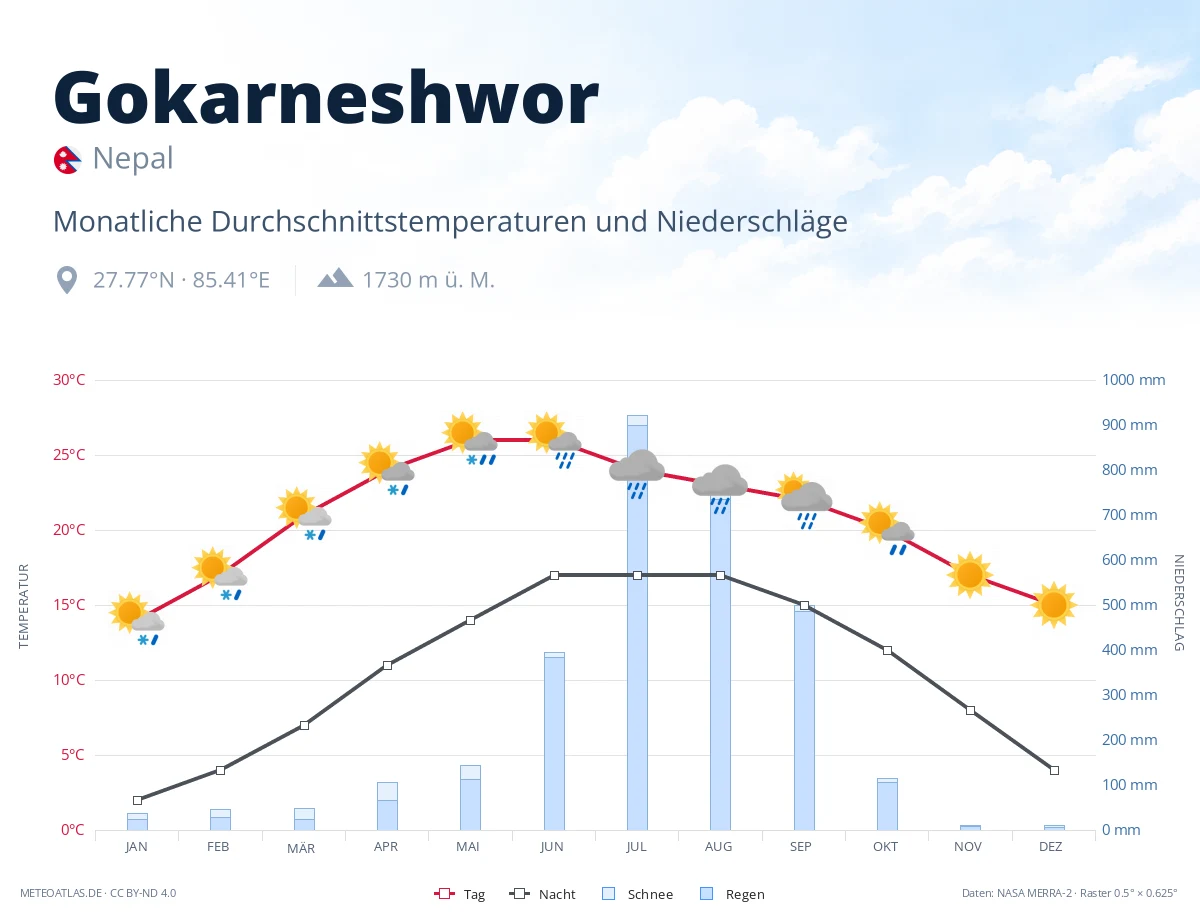 Gokarneshwor - monatliche Durchschnittstemperaturen und Niederschläge