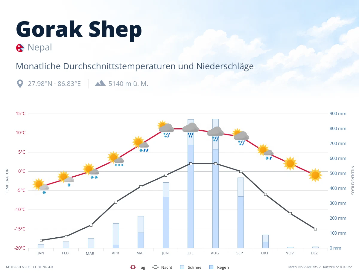 Gorak Shep - monatliche Durchschnittstemperaturen und Niederschläge