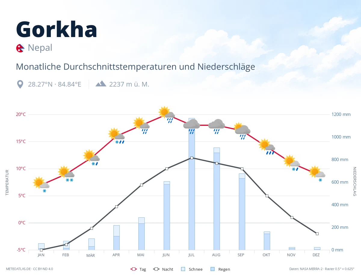Gorkha - monatliche Durchschnittstemperaturen und Niederschläge