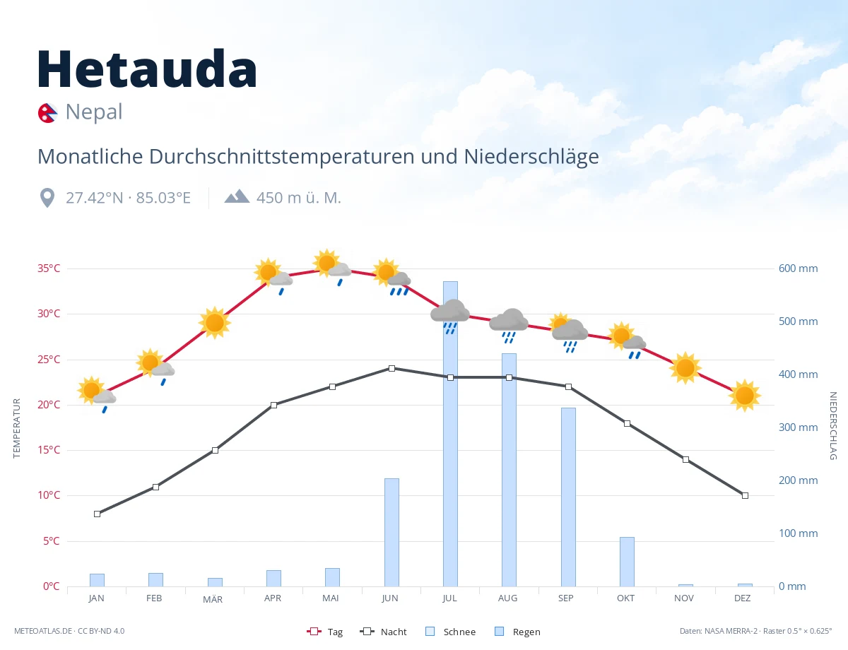 Hetauda - monatliche Durchschnittstemperaturen und Niederschläge