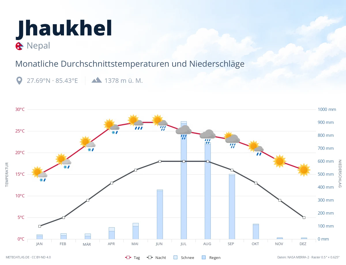 Jhaukhel - monatliche Durchschnittstemperaturen und Niederschläge