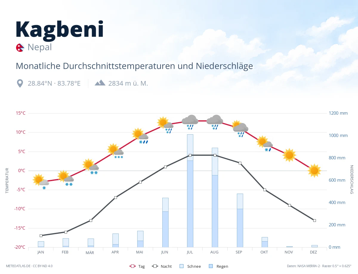 Kagbeni - monatliche Durchschnittstemperaturen und Niederschläge