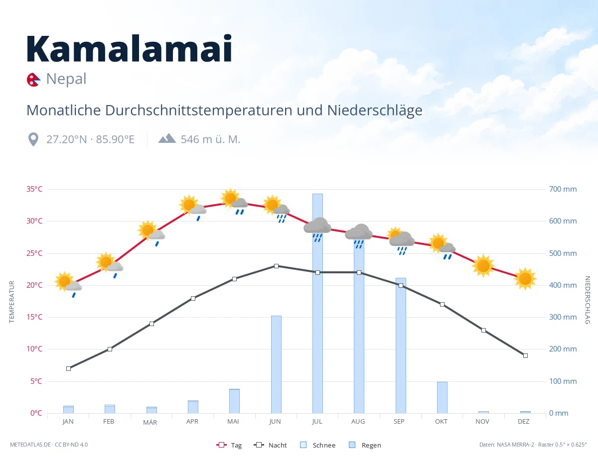 Kamalamai - monatliche Durchschnittstemperaturen und Niederschläge