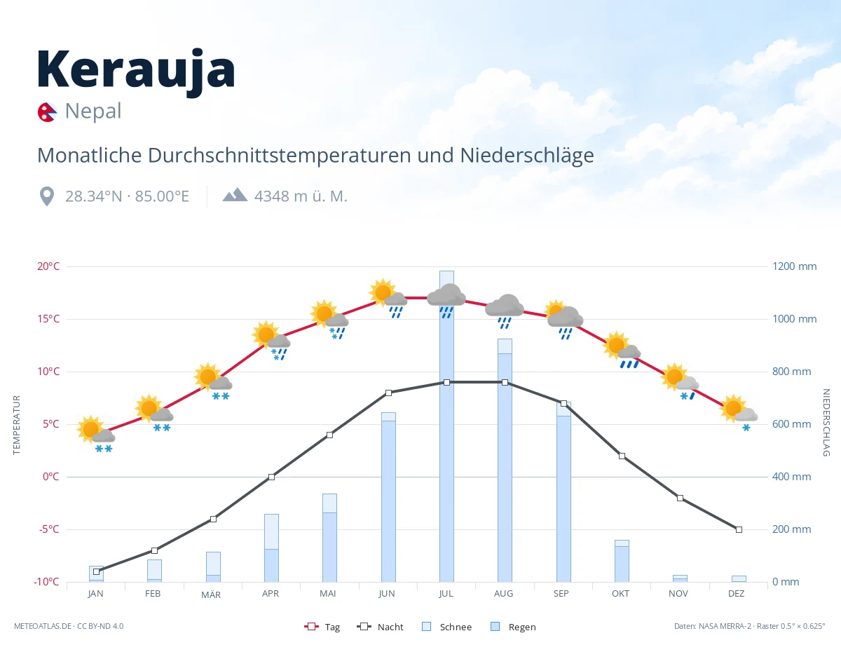 Kerauja - monatliche Durchschnittstemperaturen und Niederschläge
