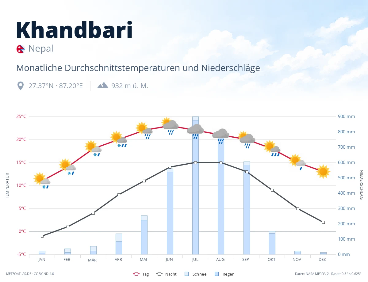 Khandbari - monatliche Durchschnittstemperaturen und Niederschläge