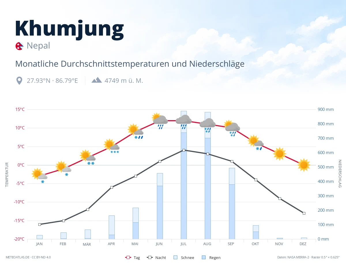 Khumjung - monatliche Durchschnittstemperaturen und Niederschläge