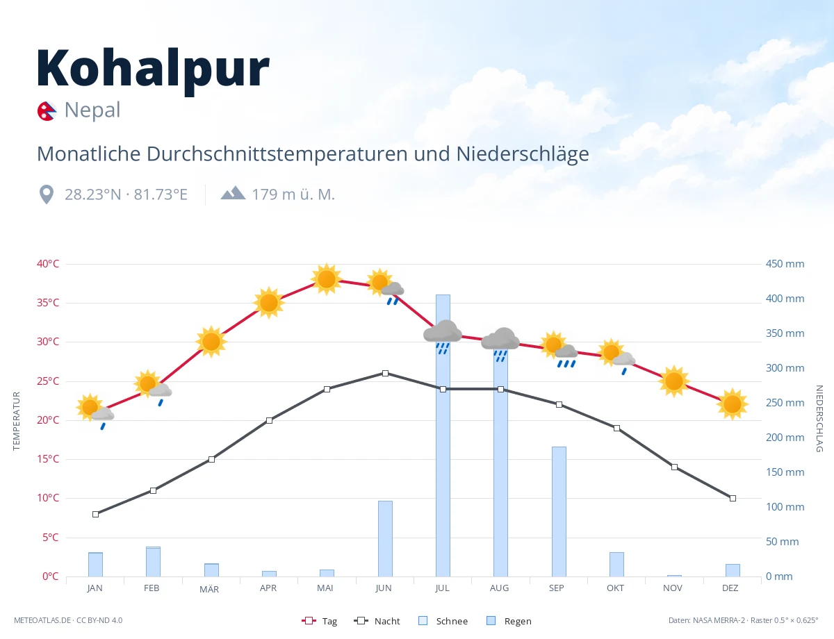 Kohalpur - monatliche Durchschnittstemperaturen und Niederschläge