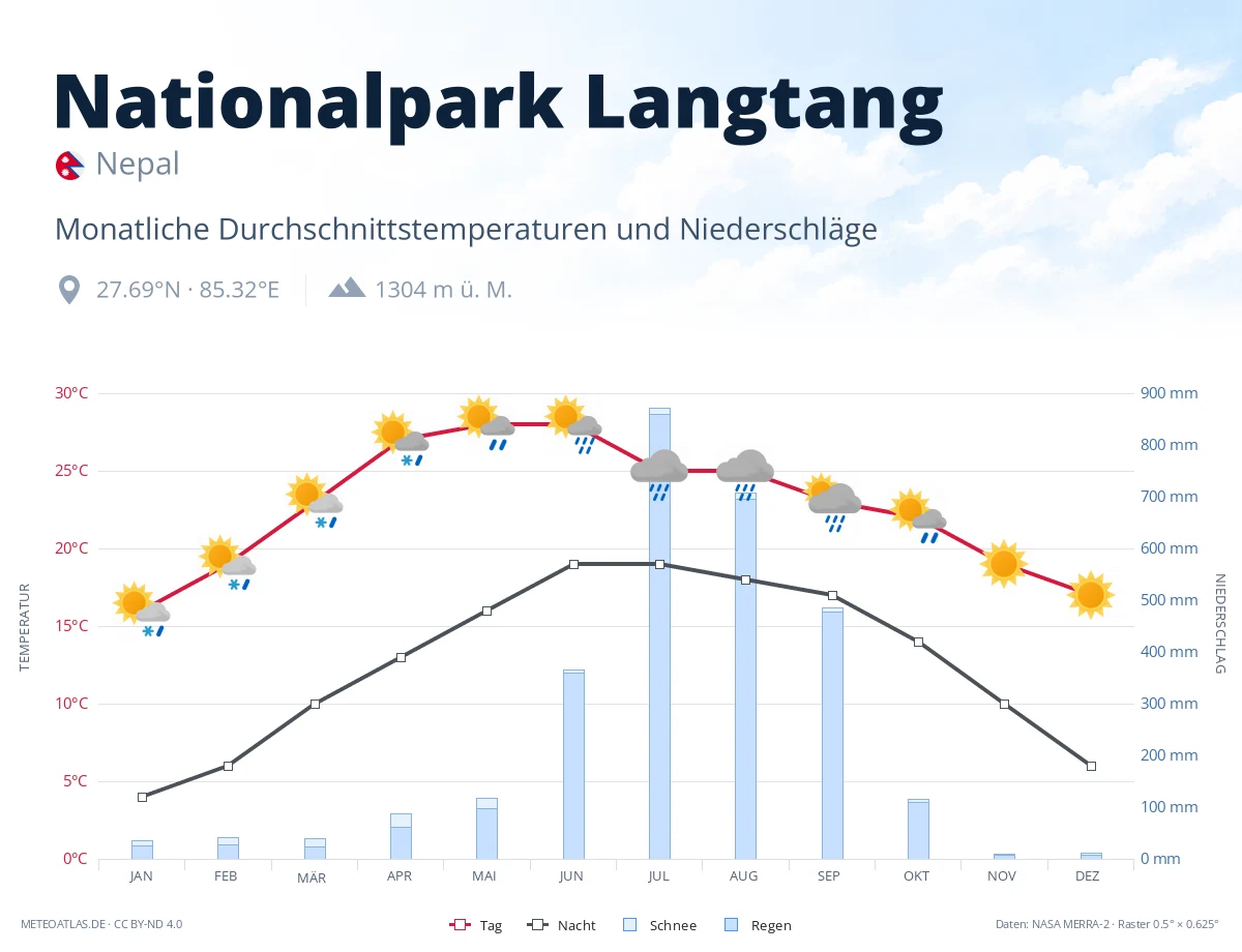 Nationalpark Langtang - monatliche Durchschnittstemperaturen und Niederschläge