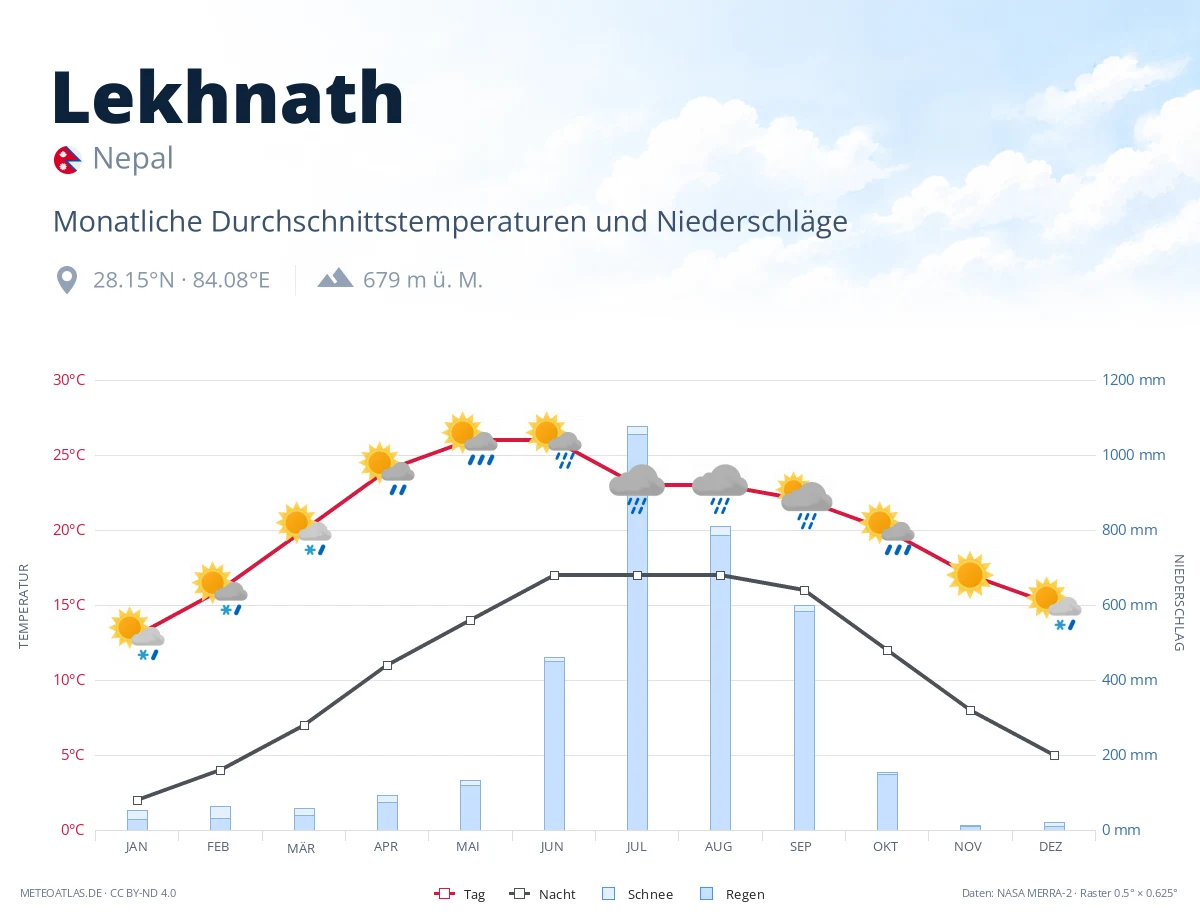 Lekhnath - monatliche Durchschnittstemperaturen und Niederschläge