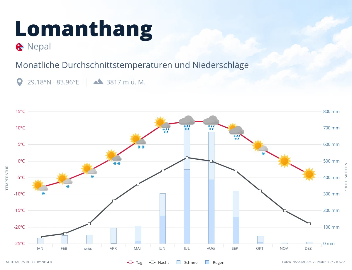 Lomanthang - monatliche Durchschnittstemperaturen und Niederschläge