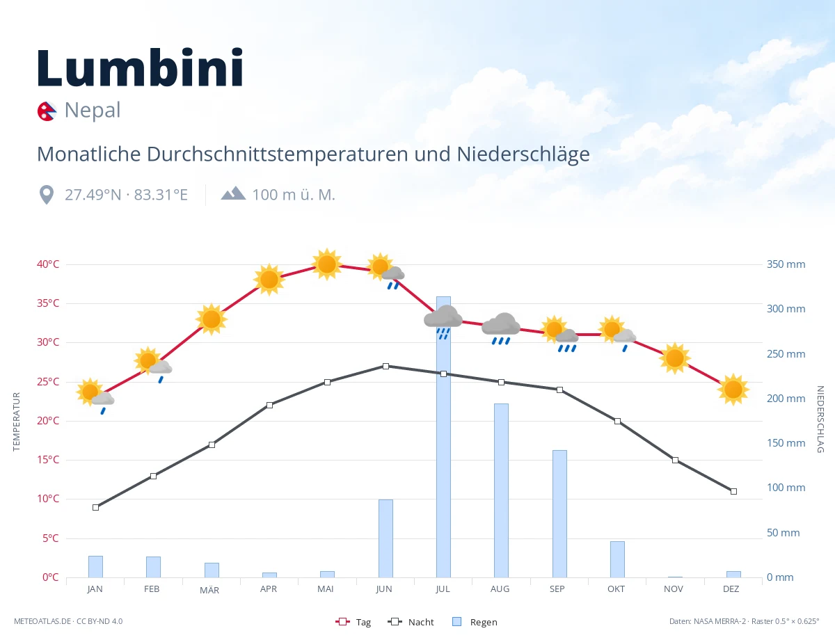 Lumbini - monatliche Durchschnittstemperaturen und Niederschläge