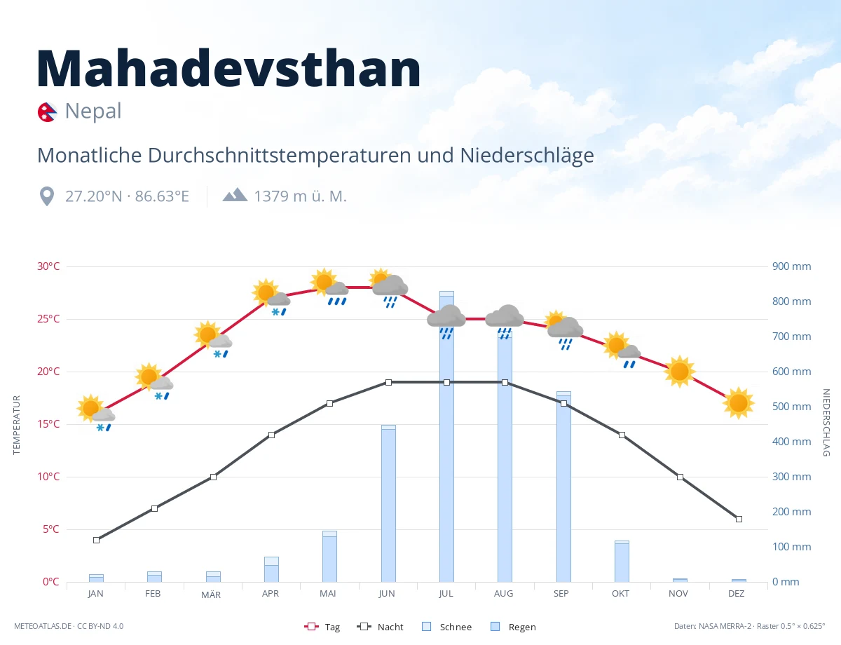 Mahadevsthan - monatliche Durchschnittstemperaturen und Niederschläge